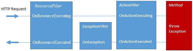 Source: https://damienbod.com/2015/09/30/asp-net-5-exception-filters-and-resource-filters/